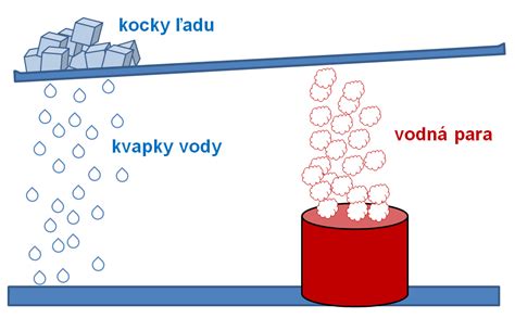 Schéma difúzie vodných pár materiálom