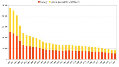 Graf: Vplyv intolerancie laktózy na konzumáciu masla