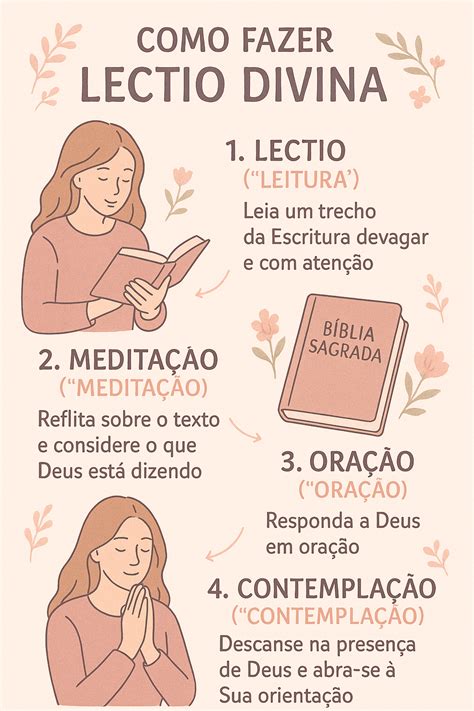Ilustrácia procesu Lectio Divina