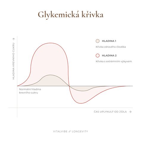 Graf vývoja glykémie u zdravého človeka a diabetika