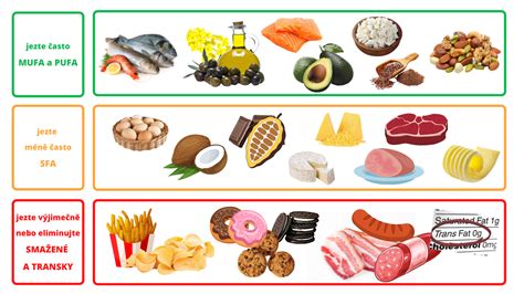 Porovnanie zloženia tukov v rôznych potravinách