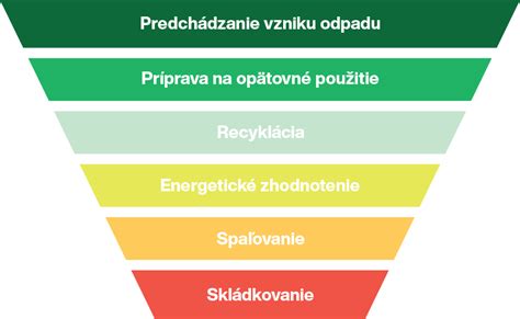Infografika: Kolobeh odpadového hospodárstva