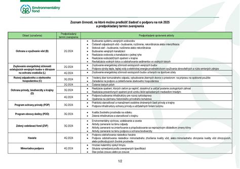 Zoznam činností pokrytých osobnou asistenciou