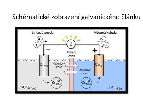 Schéma galvanického článku a toku elektrónov