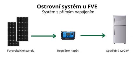 Schéma optimalizácie výkonu smartfónu