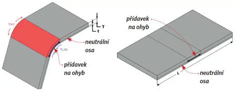 Diagram: Objemový výpočet plechu