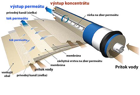 Schéma fungovania reverznej osmózy pre akvárium