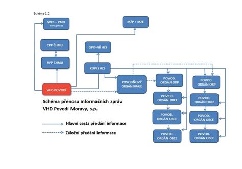 Schéma toku colných poplatkov pri medzinárodnej preprave