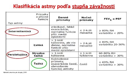 Infografika: Klasifikácia astmy podľa závažnosti