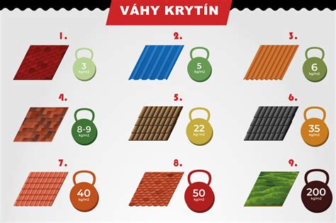 Infografika porovnania hmotnosti rôznych strešných krytín
