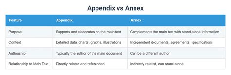 Rozdiely medzi Annex, Appendix a Attachment