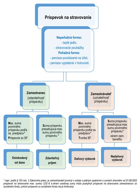 Schéma: Tok rodičovského príspevku a daňové zaobchádzanie