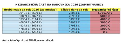Graf: Porovnanie zdaniteľného základu s a bez uplatnenia nezdaniteľnej časti na manželku
