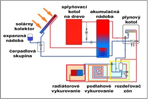 Schéma: Porovnanie nákladov na vykurovanie rôznymi typmi palív