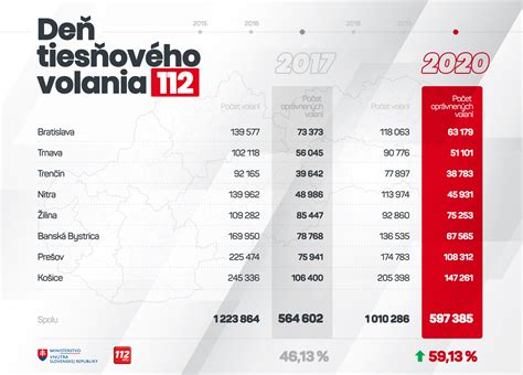 Graf: Počet volaní na linku 112 a počet neoprávnených volaní