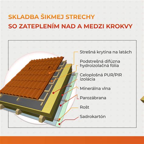 Schéma odvetraného strešného plášťa