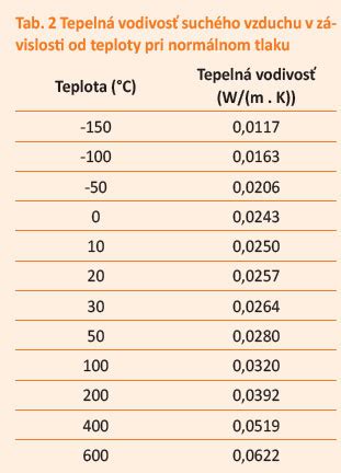 Graf: Porovnanie izolačných vlastností rôznych materiálov pre komíny