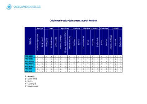 Tabuľka odolnosti plastových materiálov voči chemikáliám