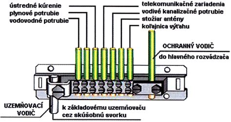 Hlavná uzemňovacia svorka (HUS)