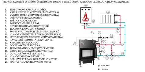 Schéma šamotovej komínovej vložky