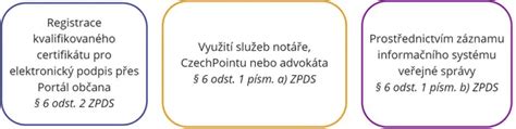 Ikony štátnych online služieb a elektronického podpisu