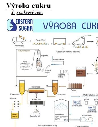 Schéma výroby cukru z cukrovej repy