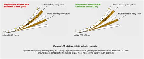 Schéma vrstvenia kávových rezov s označením jednotlivých vrstiev