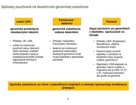 Tabuľka: Príklady liečiv podliehajúcich a nepodliehajúcich generickej preskripcii