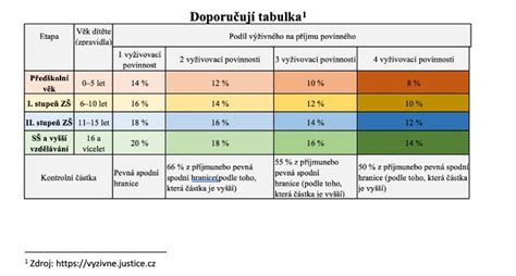 Výživová tabuľka porovnávajúca rôzne druhy rýb