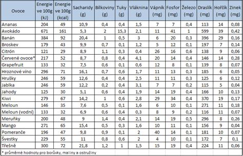 Tabuľka s porovnaním časov kysnutia a pečenia