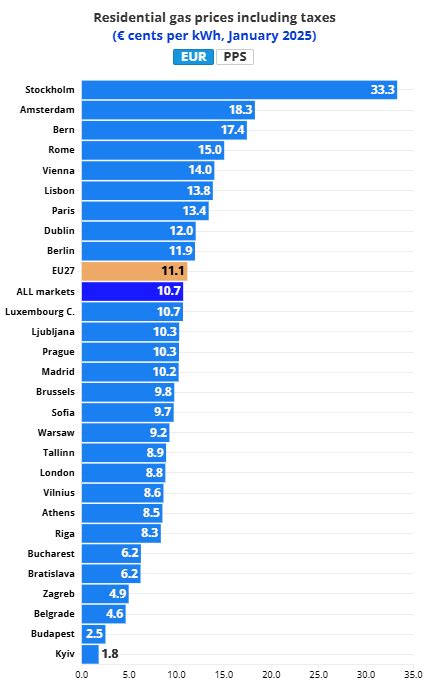 Porovnanie cien plynu a elektriny v Európe