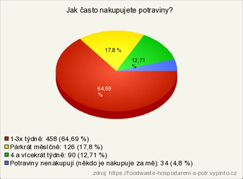 Graf s odporúčanými a zakázanými potravinami pri gastritíde