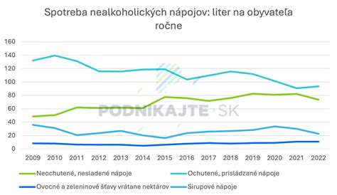 Graf: Ročná spotreba cukru na Slovensku