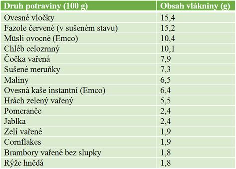 Graf porovnávajúci obsah vlákniny v rôznych druhoch ovocia