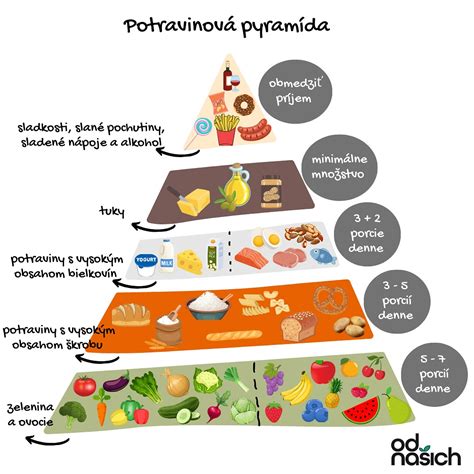 Sladkosti a spracované potraviny na vrchole pyramídy