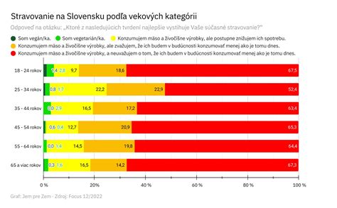 Graf prepečenia mäsa s teplotami