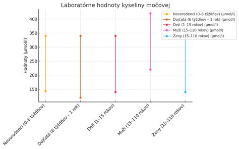 graf zobrazujúci normálne a zvýšené hladiny kyseliny močovej v krvi