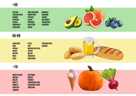 Infografika: Potraviny s nízkym, stredným a vysokým glykemickým indexom