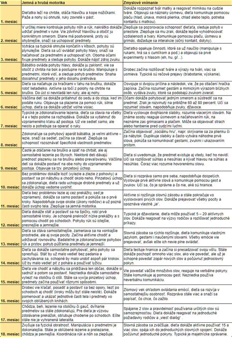 Vývoj dieťaťa a zmeny v strave po mesiacoch