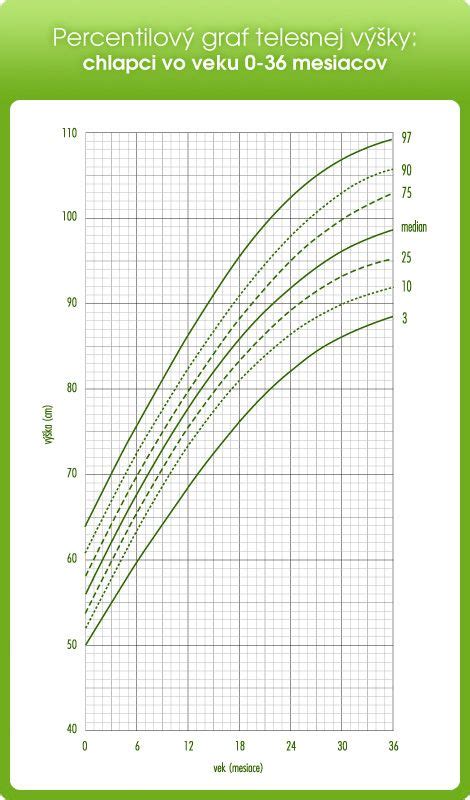 Graf rastu dieťaťa a odporúčaný príjem potravy