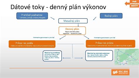 Ilustrácia: Systém eHealth a dátové toky