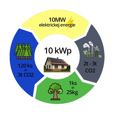 Infografika porovnávajúca uhlíkovú stopu rôznych jedál