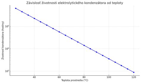 Graf ukazujúci pH prostredia v tráviacom trakte