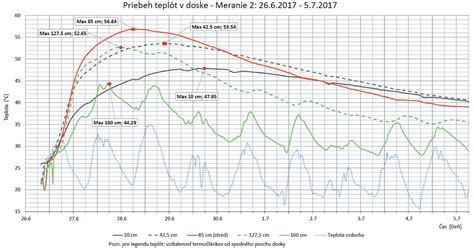 Grafické znázornenie obsahu živín v rožkoch (pred a po úprave)