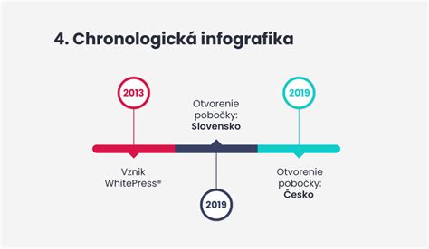 Chronologická infografika vývoja chleba