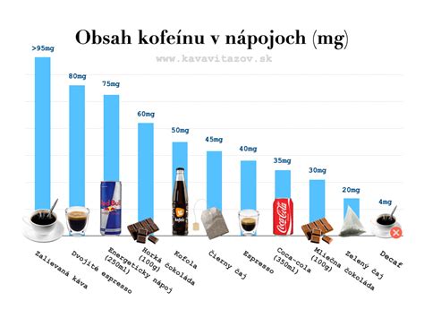 Grafické porovnanie obsahu kofeínu v čajoch