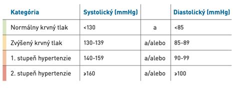 Štatistika výskytu hypertenzie