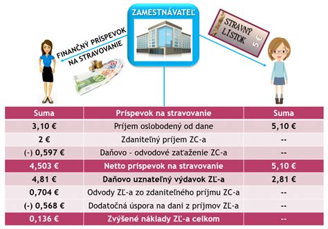 Porovnanie foriem stravovania (gastrolístky, finančný príspevok, jedáleň)