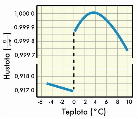 Graf optimálnych teplôt pre topenie čokolády