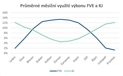 Graf vyváženého stravovania a živín
